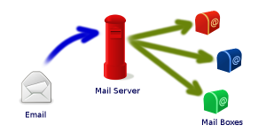 Email Options Forwarding
